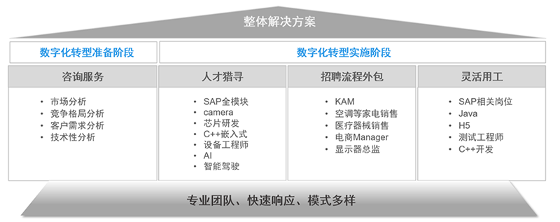 PA真人国际国际人力资源公司的一站式整体人才解决方案