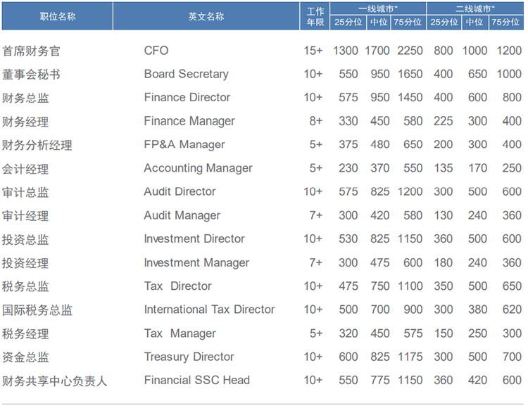 知名猎头公司PA真人国际国际薪酬报告中对财务领域的人才薪酬分析