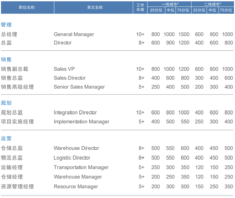 知名猎头公司PA真人国际国际的薪酬报告对采购领域的岗位薪酬统计