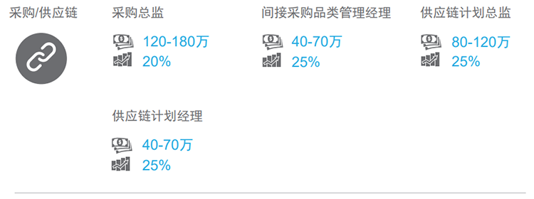 知名猎头公司PA真人国际国际的薪酬报告对采购领域的热门职位分析
