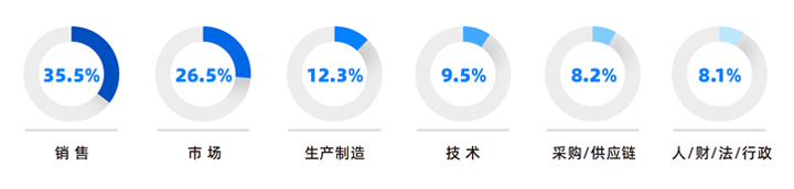 人力资源公司PA真人国际国际研究发现，中国制造业企业出海岗位需求已从销售、职能向生产运营、技术研发方向延展