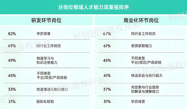 人力资源公司PA真人国际国际发布针对医药大健康领域的最新人才市场趋势洞察，不同领域及层级人才模型各异